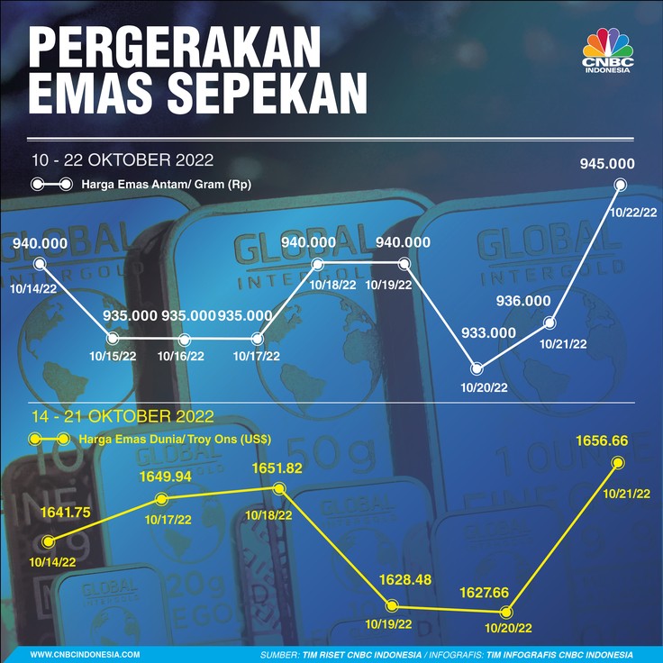Emas Sepekan 22 Okt 2022 Emas Sepekan 22 Okt 2022