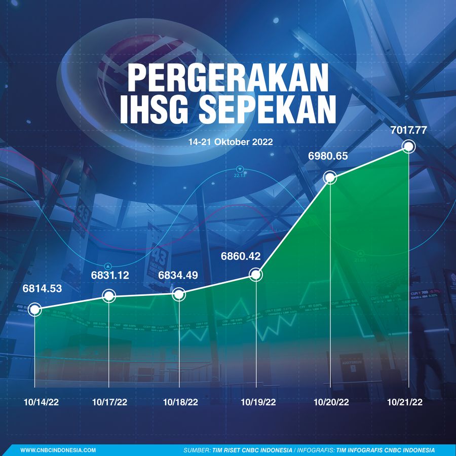Infografis/ IHSG Sepekan 22 Okrober 2022/Aristya rahadian