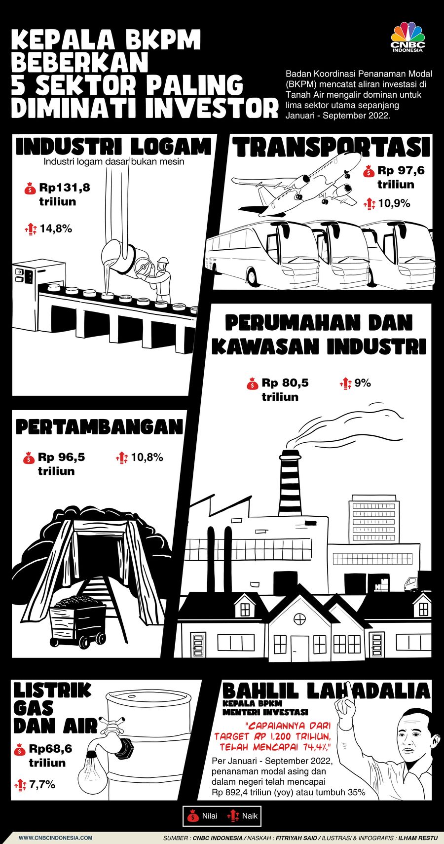 Kepala BKPM Beberkan 5 Sektor Paling Diminati Investor