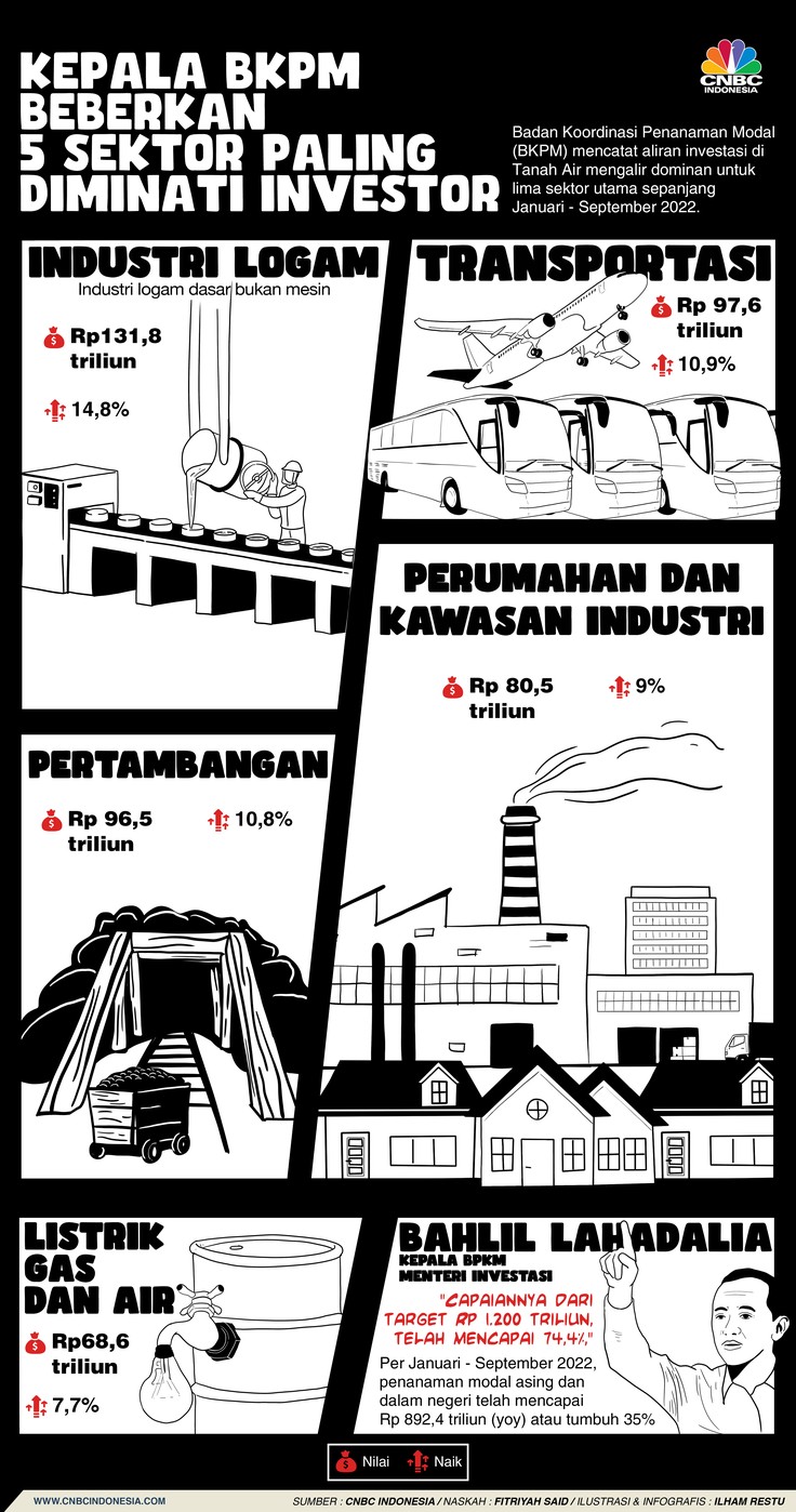 Kepala BKPM Beberkan 5 Sektor Paling Diminati Investor Kepala BKPM Beberkan 5 Sektor Paling Diminati Investor