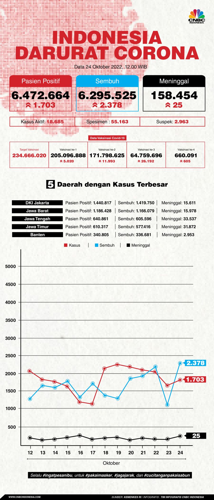 Update Covid-19 24 oktober 2022