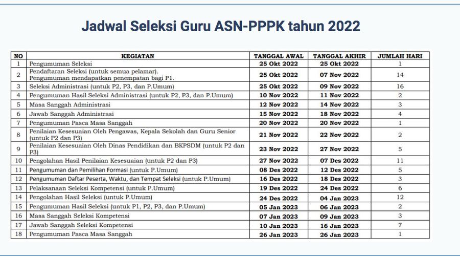 Jadwal Seleksi Guru ASN-PPPK tahun 2022. (Dok. Kemendikbud)