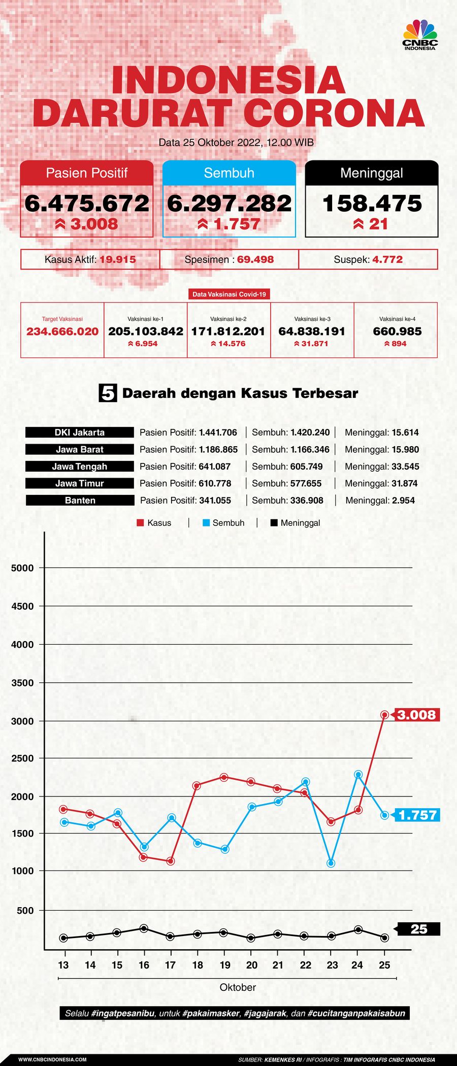 Update covid-19 25 Oktober 2022