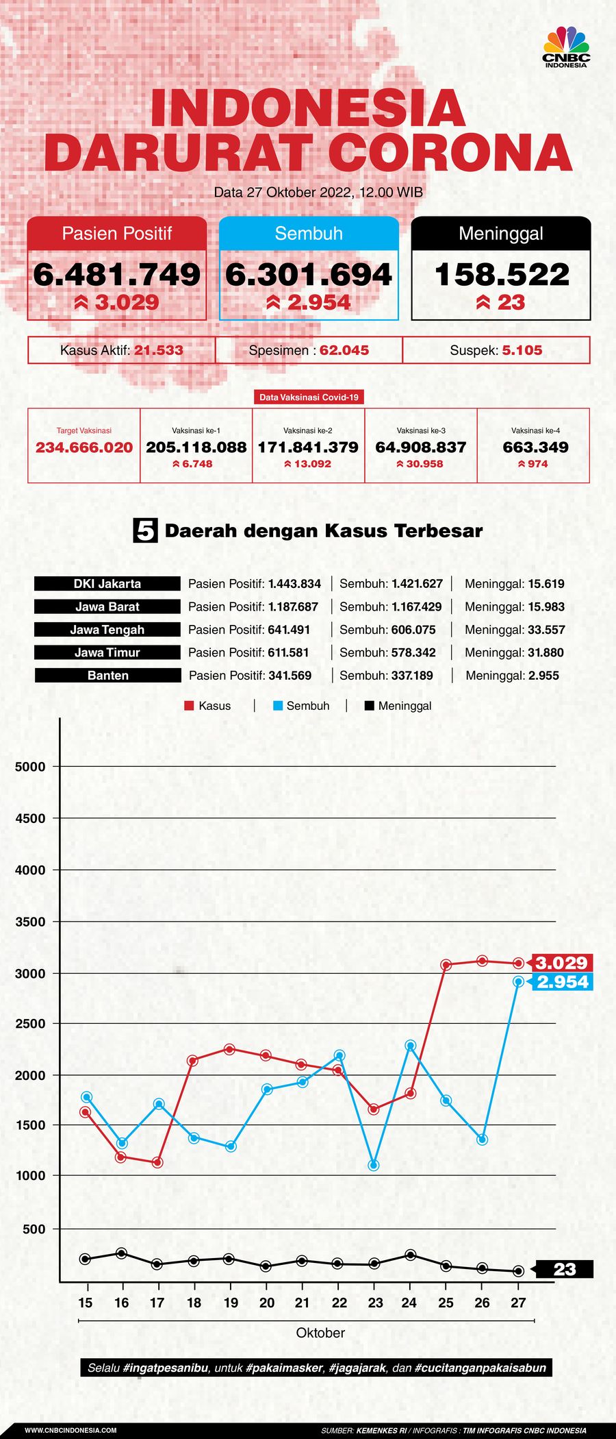 Update covid-19 27 oktober 2022