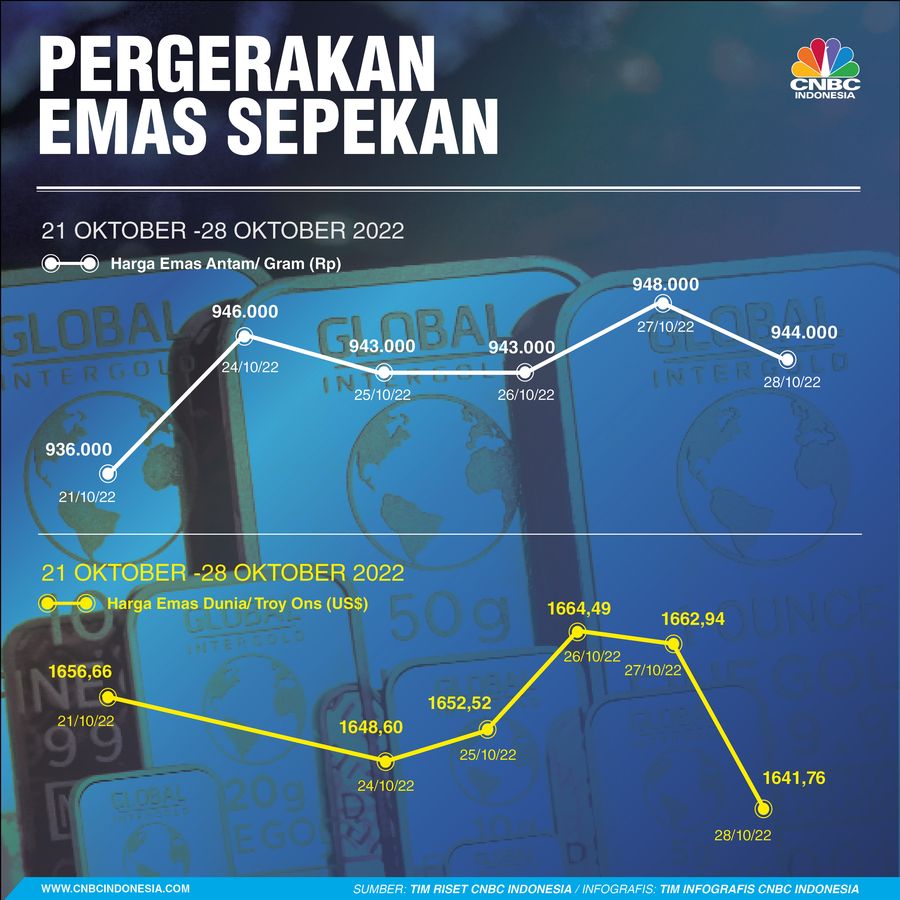 Infografis, Pergerakan Harga Emas Sepekan