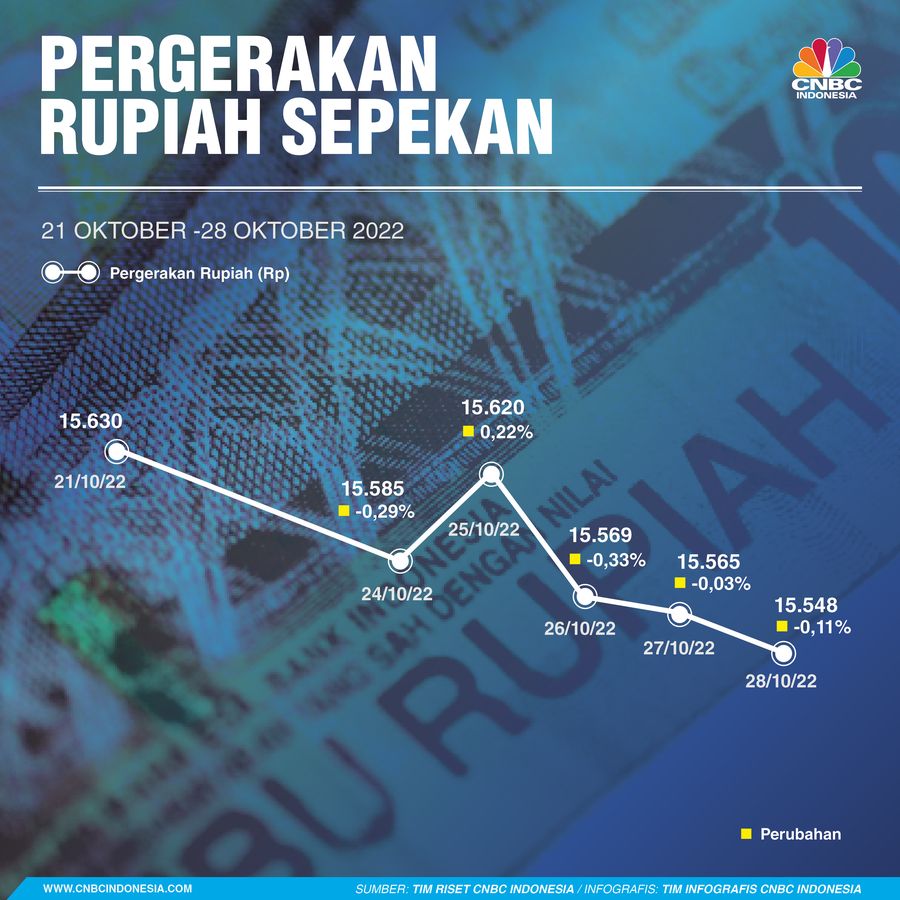 Infografis, Pergerakan Rupiah Sepekan Infografis, Pergerakan Rupiah Sepekan