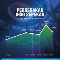 Sudah Cek? Begini Pergerakan IHSG Dalam Sepekan