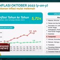 BPS: Inflasi Oktober 2022 Capai 5,71% (yoy)