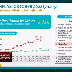 BPS: Inflasi Oktober 2022 Capai 5,71% (yoy)