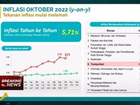 BPS: Inflasi Oktober 2022 Capai 5,71% (yoy)