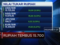 Ambles! Rupiah Tembus Rp 15.700/USD