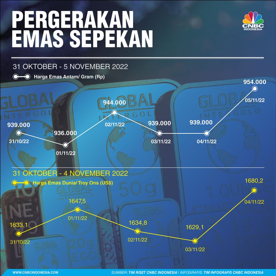 Pergerakan Emas Sepekan