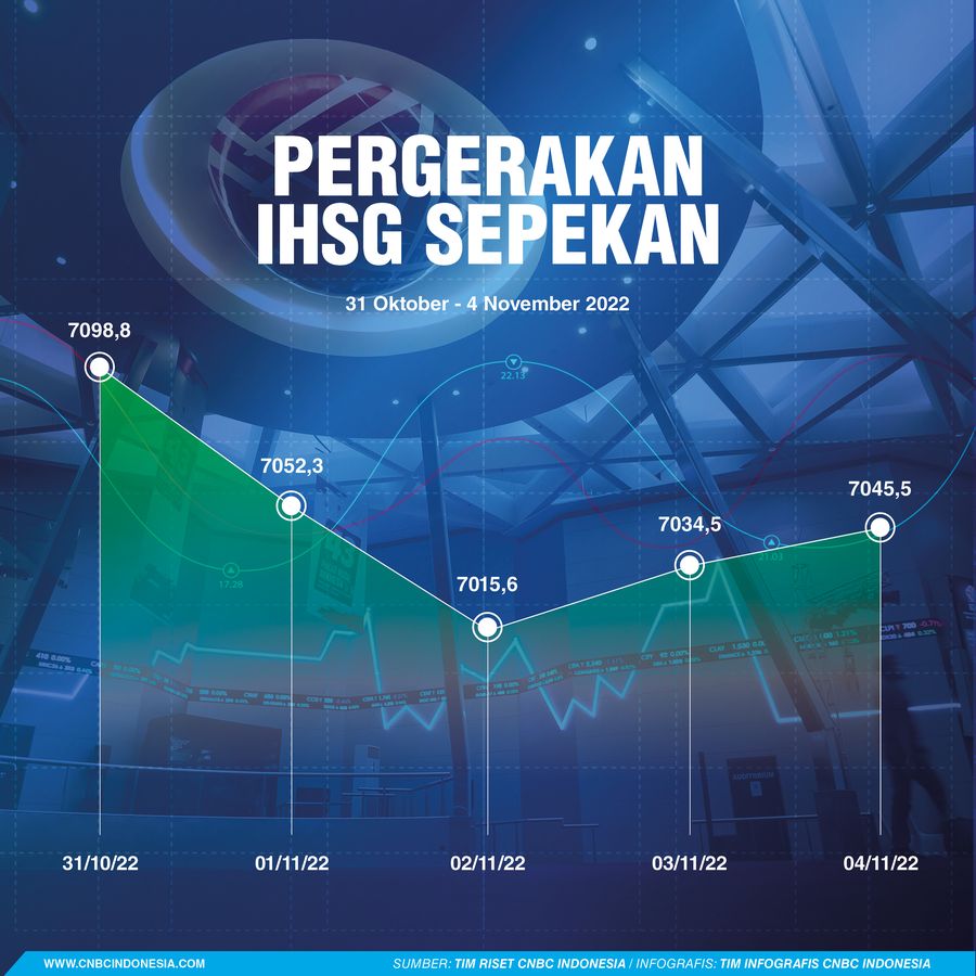 Pergerakan IHSG Sepekan