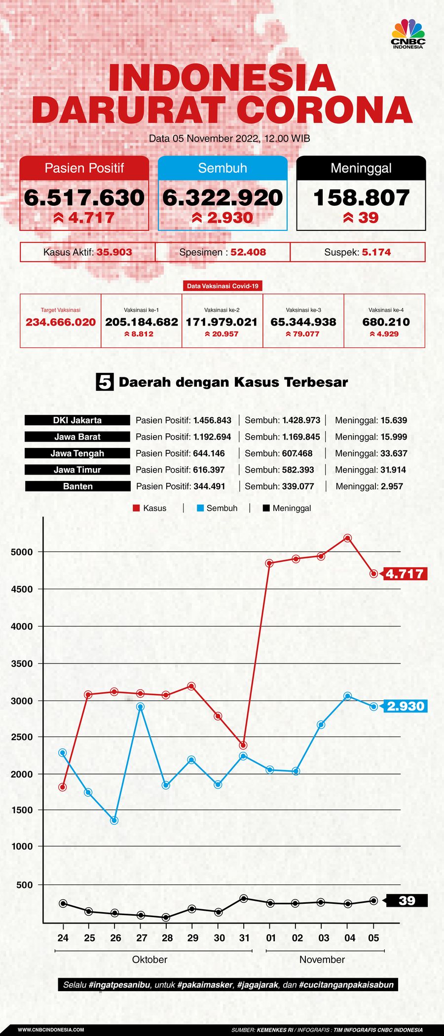 Update Covid-19 5 November 2022