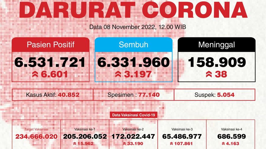 Update Covid-19 8 November 2022