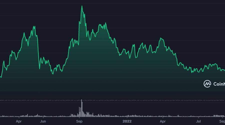 FTX Token (FTT)