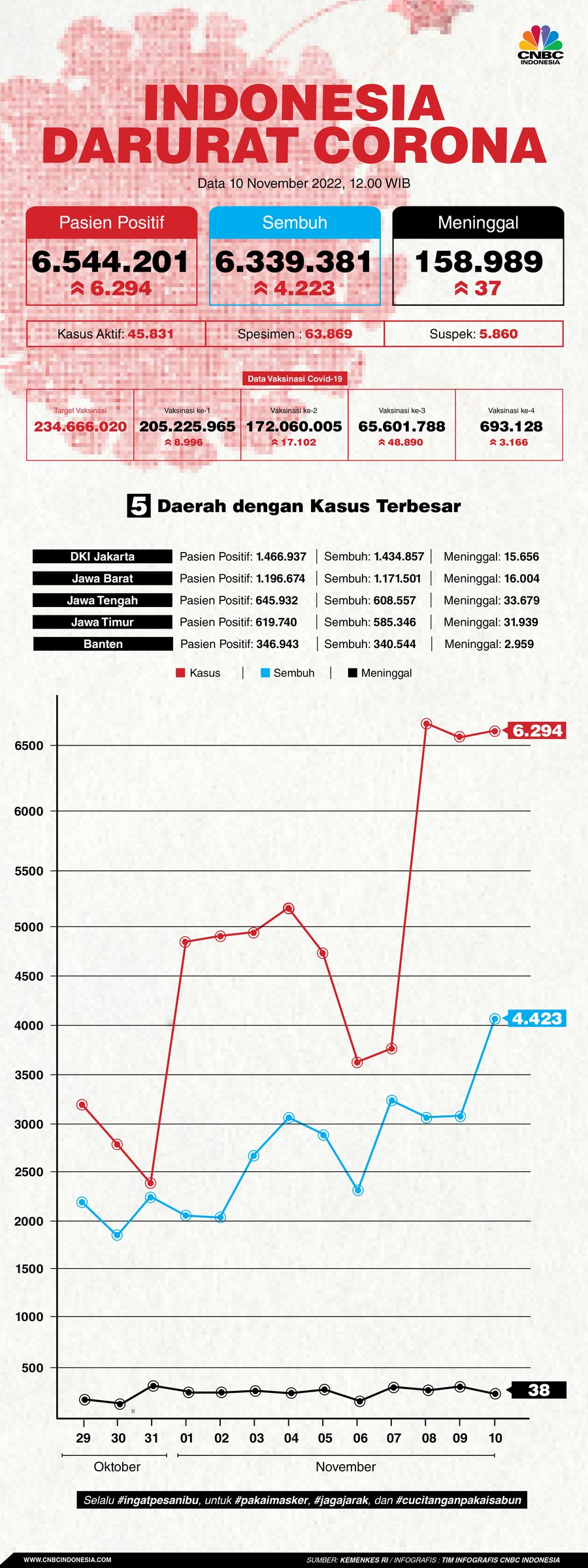 Update Covid 10 Nov 22
