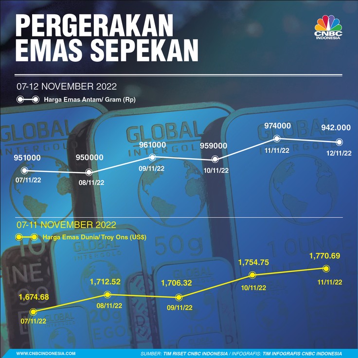 Emas Sepekan 12 Novermber 2022 Emas Sepekan 12 Novermber 2022