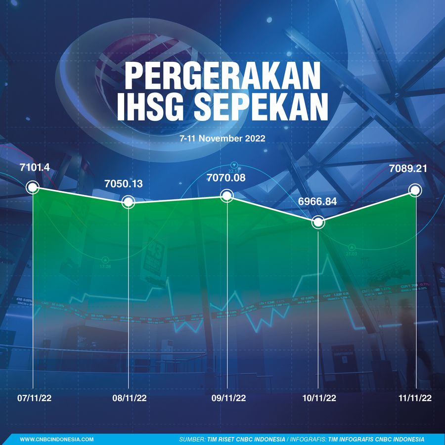 IHSG Sepekan 12 November 2022