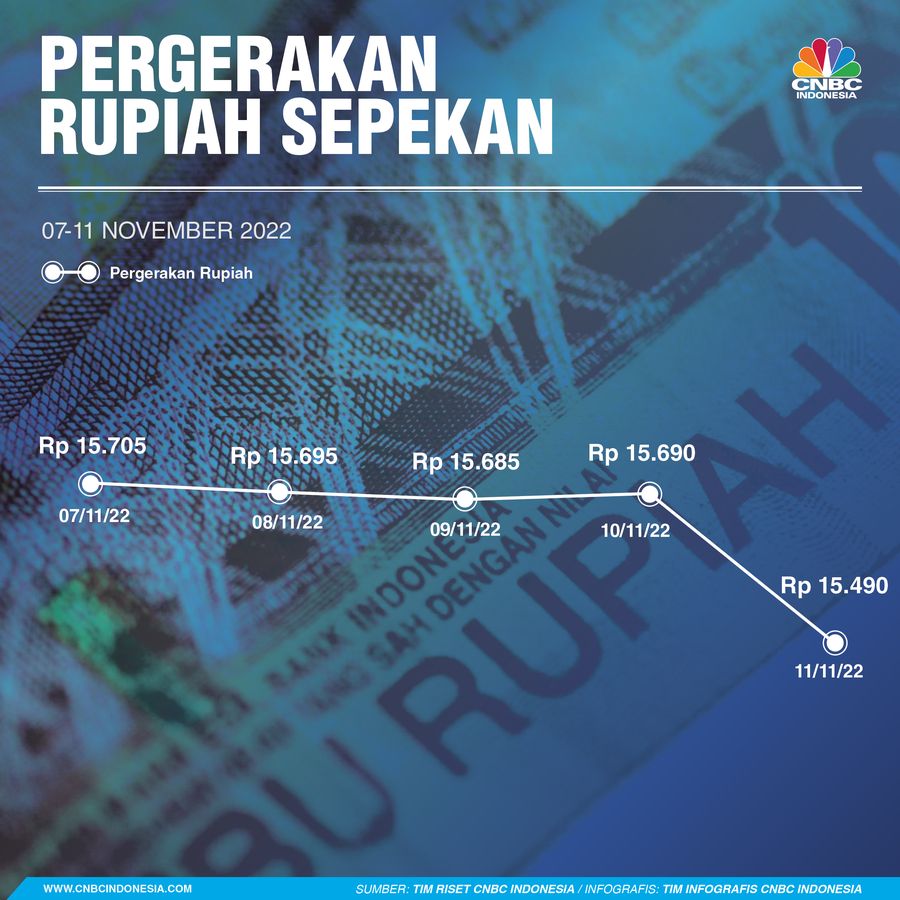 Rupiah Sepekan 12 November 2022