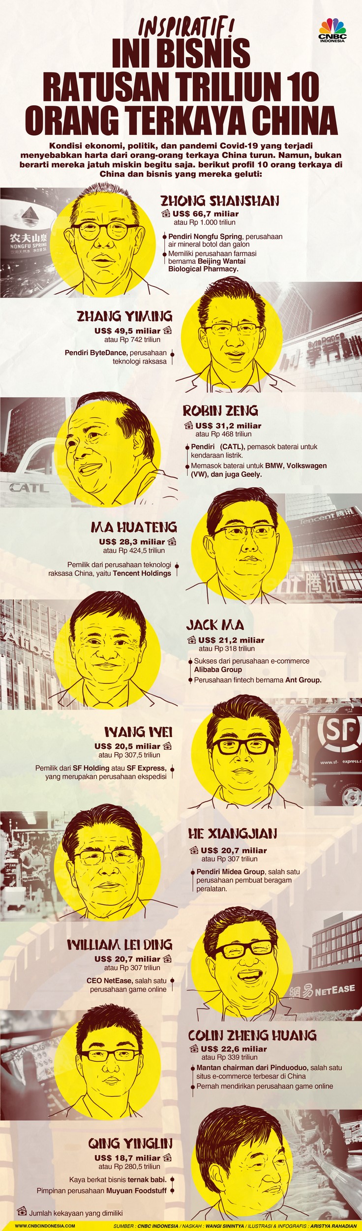 Inspiratif! Ini Bisnis Ratusan Triliun 10 Orang Terkaya China Inspiratif! Ini Bisnis Ratusan Triliun 10 Orang Terkaya China