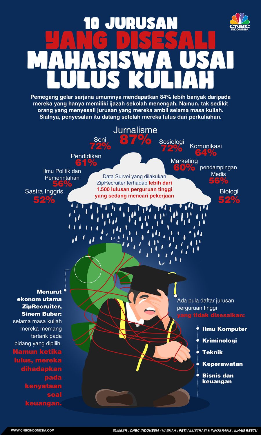 10 Jurusan Ini Paling Disesali Mahasiswa Setelah Lulus