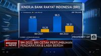 9M-2022, Laba Bersih BRI Melesat 103% Jadi Rp 39,31 Triliun