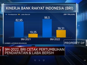 9M-2022, Laba Bersih BRI Melesat 103% Jadi Rp 39,31 Triliun