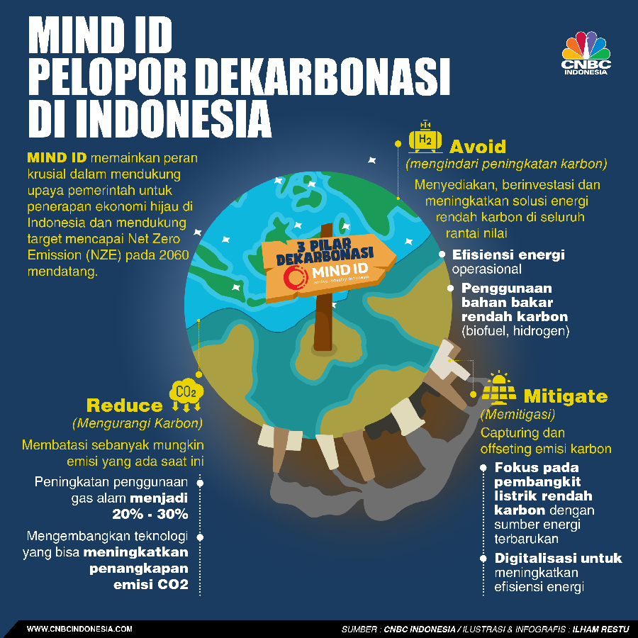 Infografis, MIND ID Pelopor Dekarbonasi di Indonesia