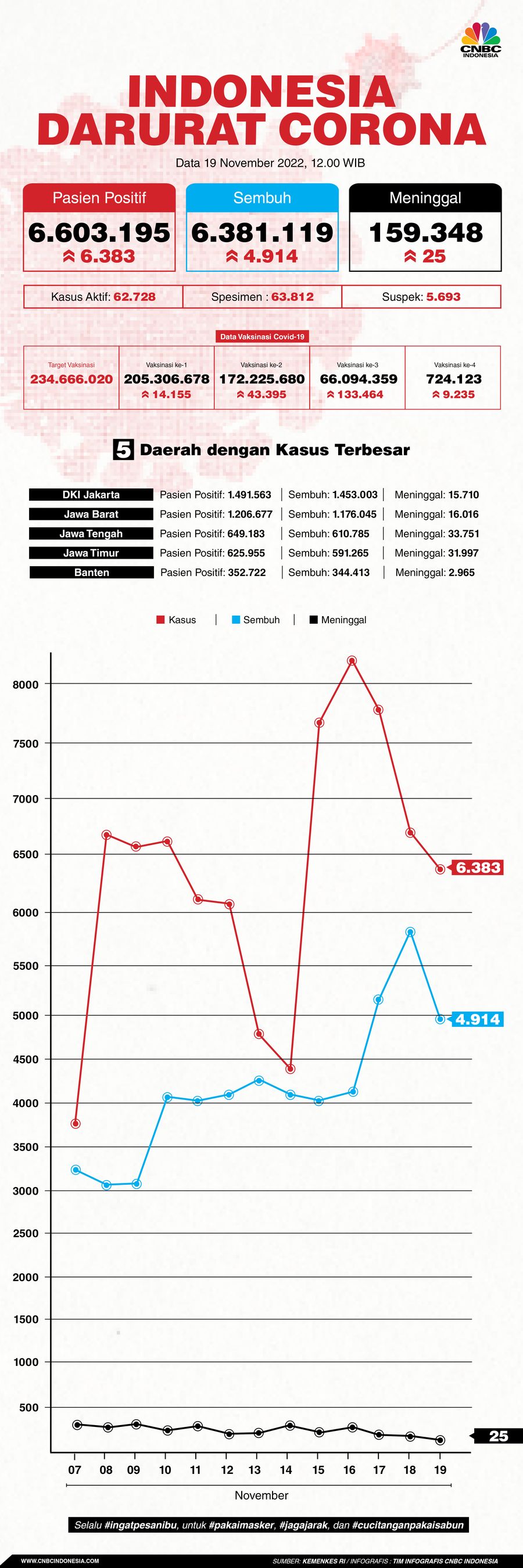 Infografis, Data Update Covid-19