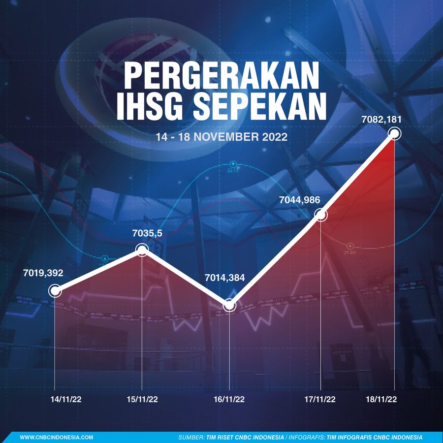 Pergerakan IHSG Sepekkan Pergerakan IHSG Sepekkan