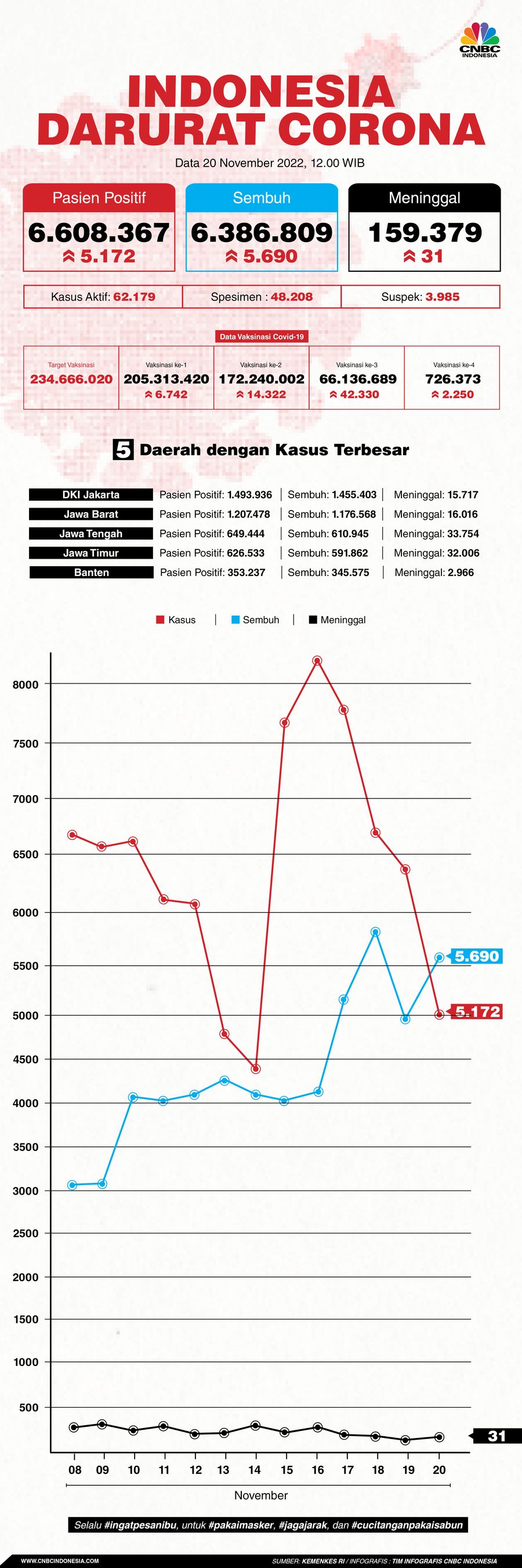 Infografis, Data Update Covid-19 Infografis, Data Update Covid-19