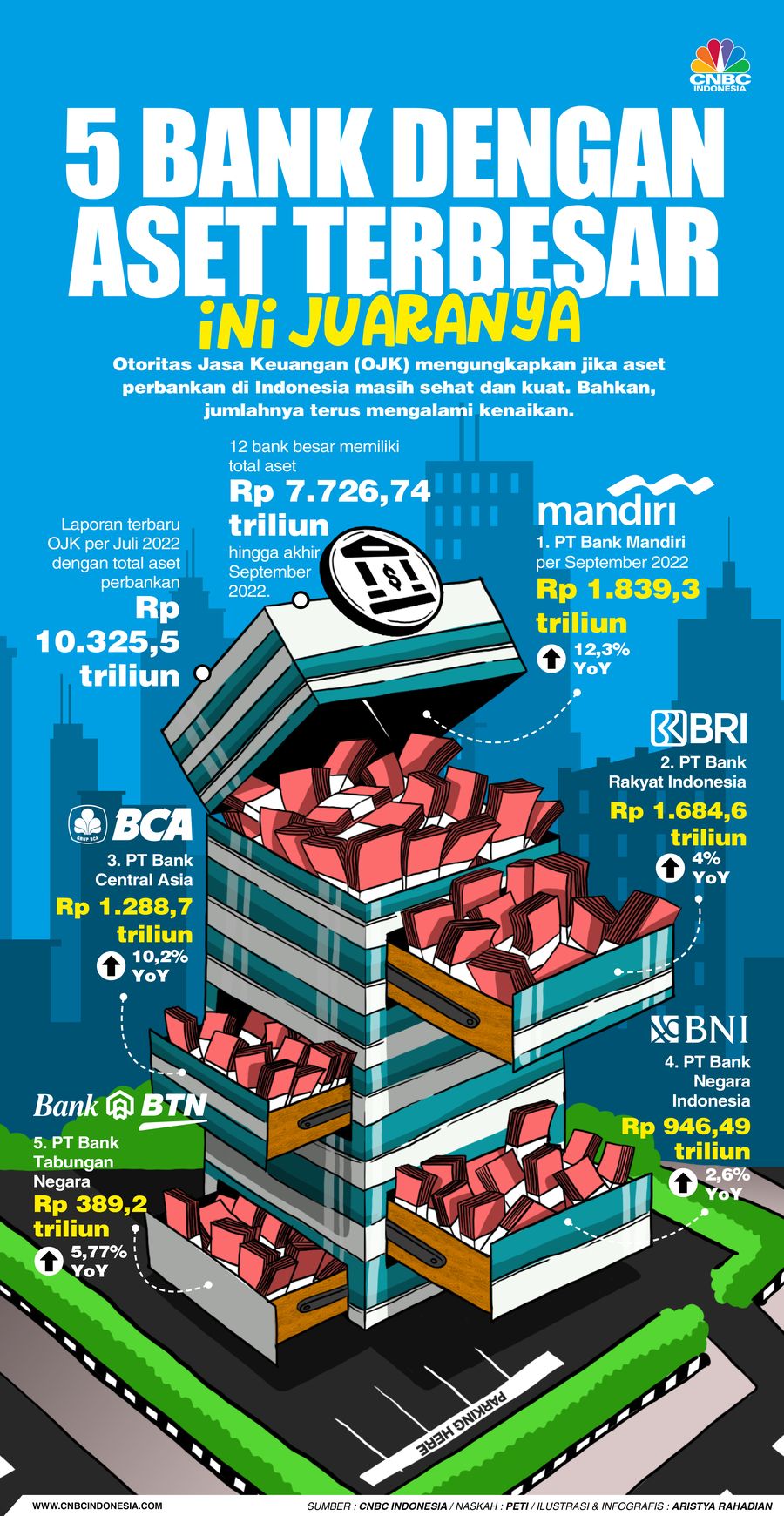 5 Bank Dengan Aset Terbesar, Ini Juaranya