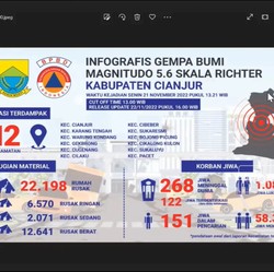 Korban Tewas Gempa Cianjur Bertambah Jadi 268 Orang