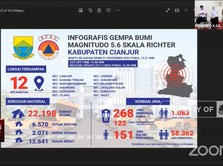 Korban Tewas Gempa Cianjur Bertambah Jadi 268 Orang