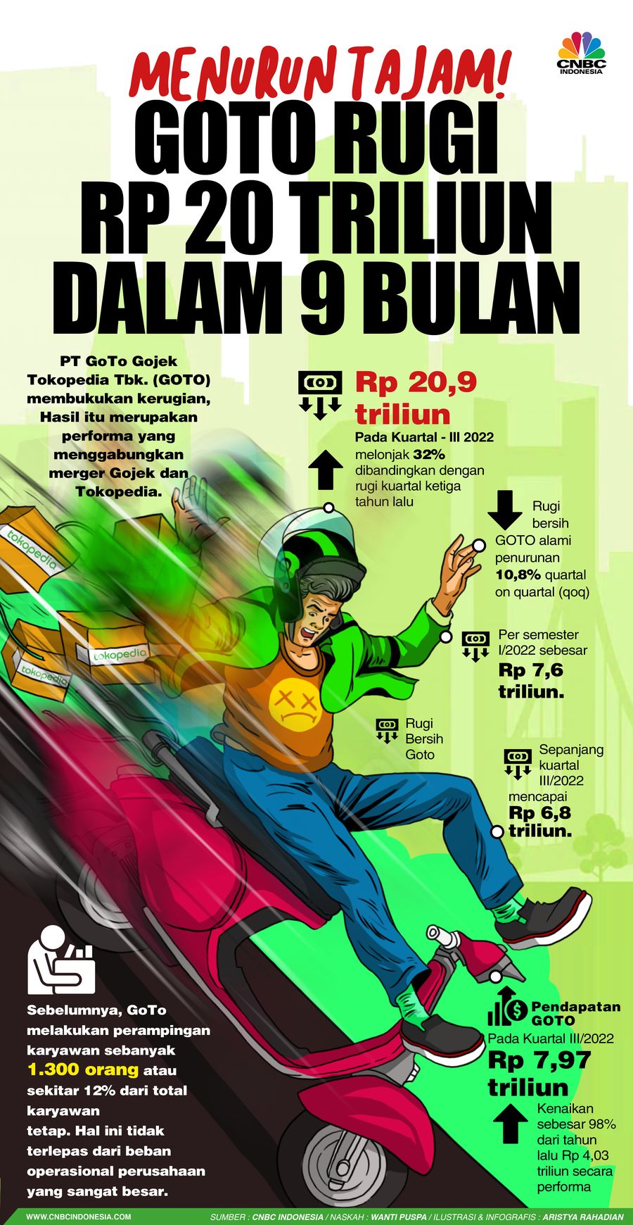GOTO Rugi Rp 20 Triliun Dalam 9 Bulan GOTO Rugi Rp 20 Triliun Dalam 9 Bulan
