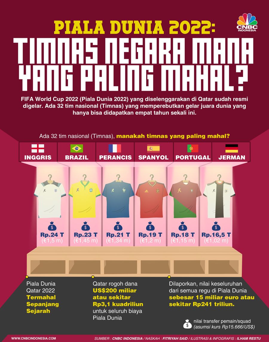 Piala Dunia 2022: Timnas Negara Mana yang Paling Mahal? Piala Dunia 2022: Timnas Negara Mana yang Paling Mahal?