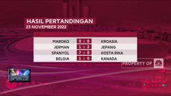Video: Tim Unggulan Berguguran di Pesta Bola Dunia Qatar