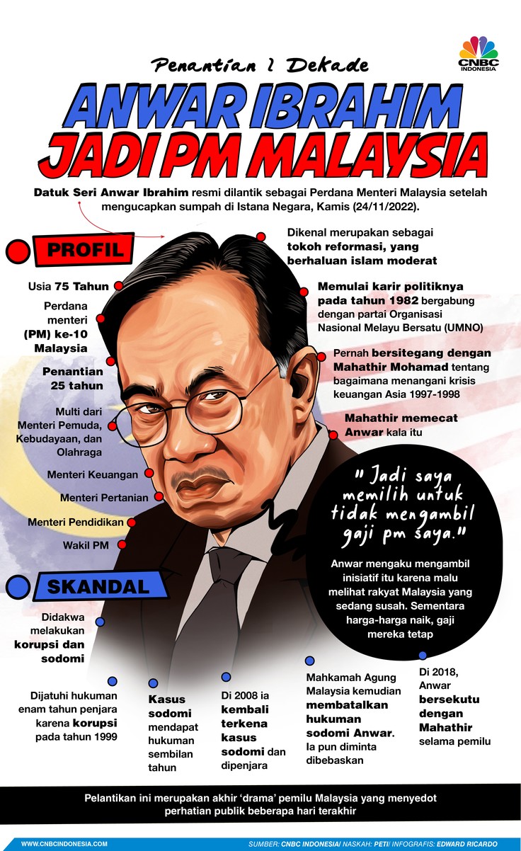 Infografis, Penantian 2 Dekade, Anwar Ibrahim Jadi PM Malaysia