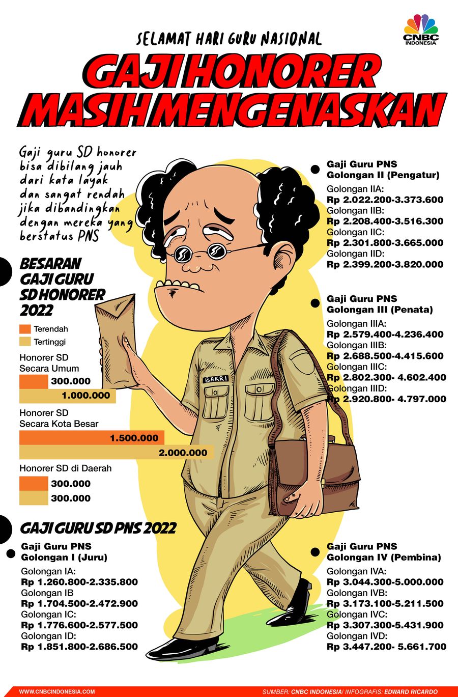 Infografis, Selamat Hari Guru, Gaji Honorer Masih Mengenaskan Infografis, Selamat Hari Guru, Gaji Honorer Masih Mengenaskan