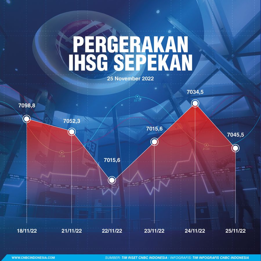 Pergerakan IHSG Sepekan