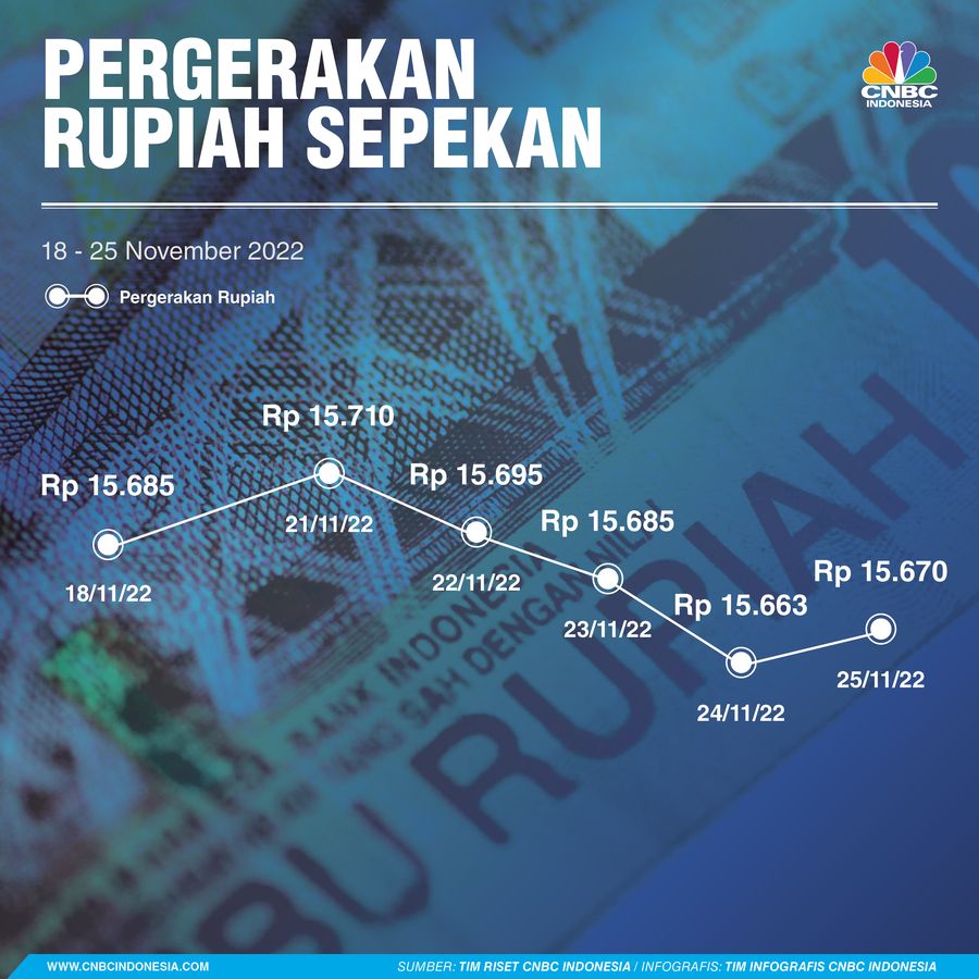 Pergerakan Rupiah Sepekan Pergerakan Rupiah Sepekan