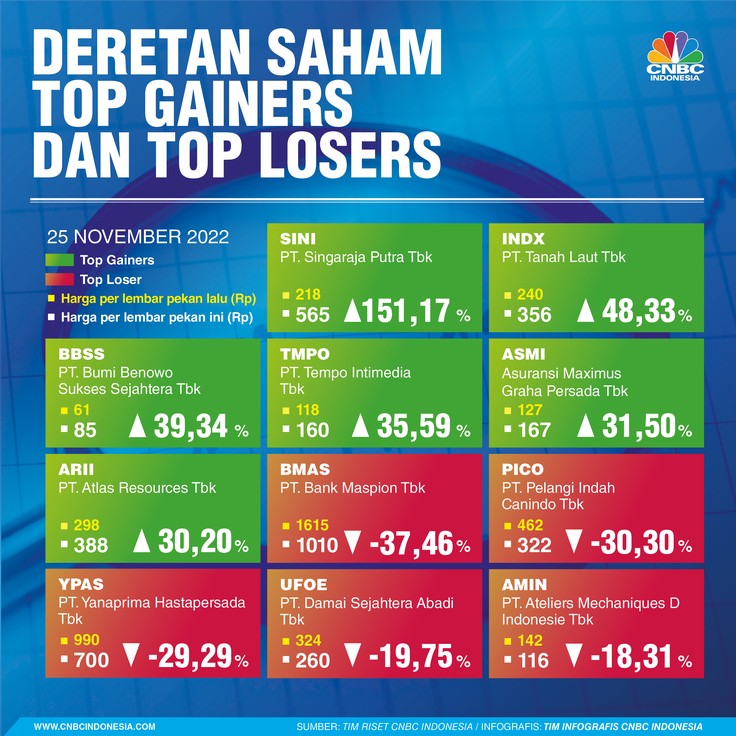 Saham Top Gainers Dan Top Losers