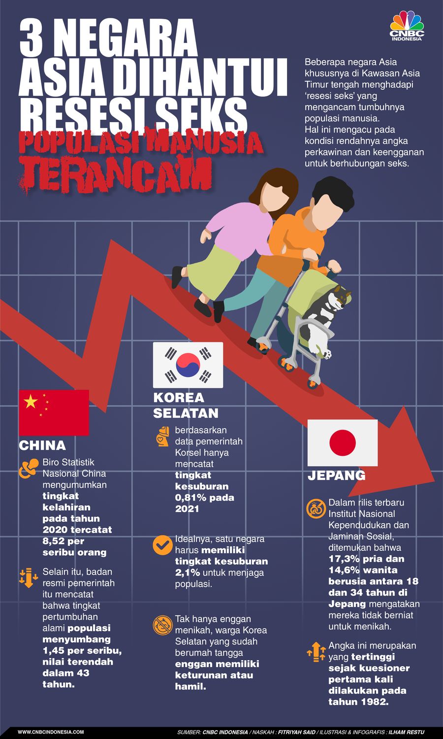 3 Negara Asia Dihantui Resesi Seks, Populasi Manusia Terancam