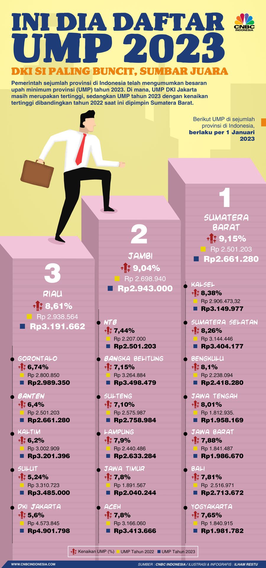 Ini Dia Daftar UMP 2023! DKI si Paling Buncit, Sumbar Juara
