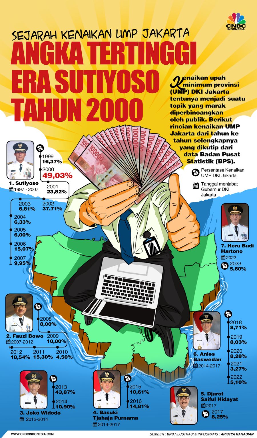 Sejarah Kenaikan UMP Jakarta, Tertinggi Era Sutiyoso Tahun 2000