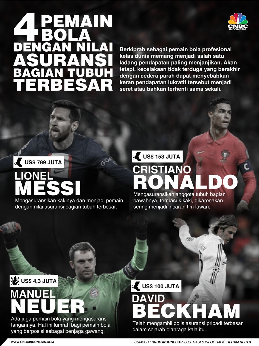 4 Pemain Bola dengan Nilai Asuransi Bagian Tubuh Terbesar