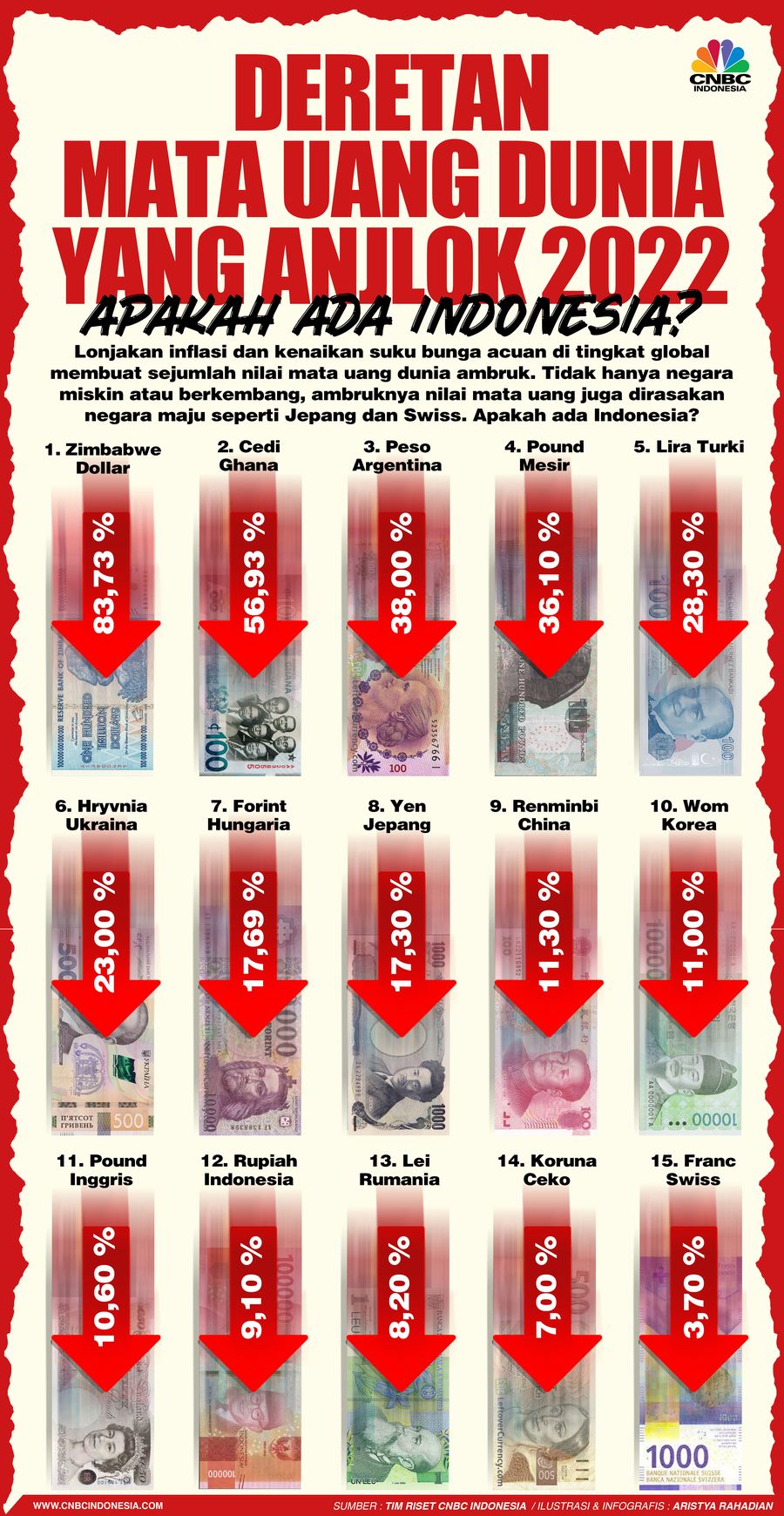Deretan Mata Uang Dunia yang anjlok 2022, Apakah Ada Indonesia?