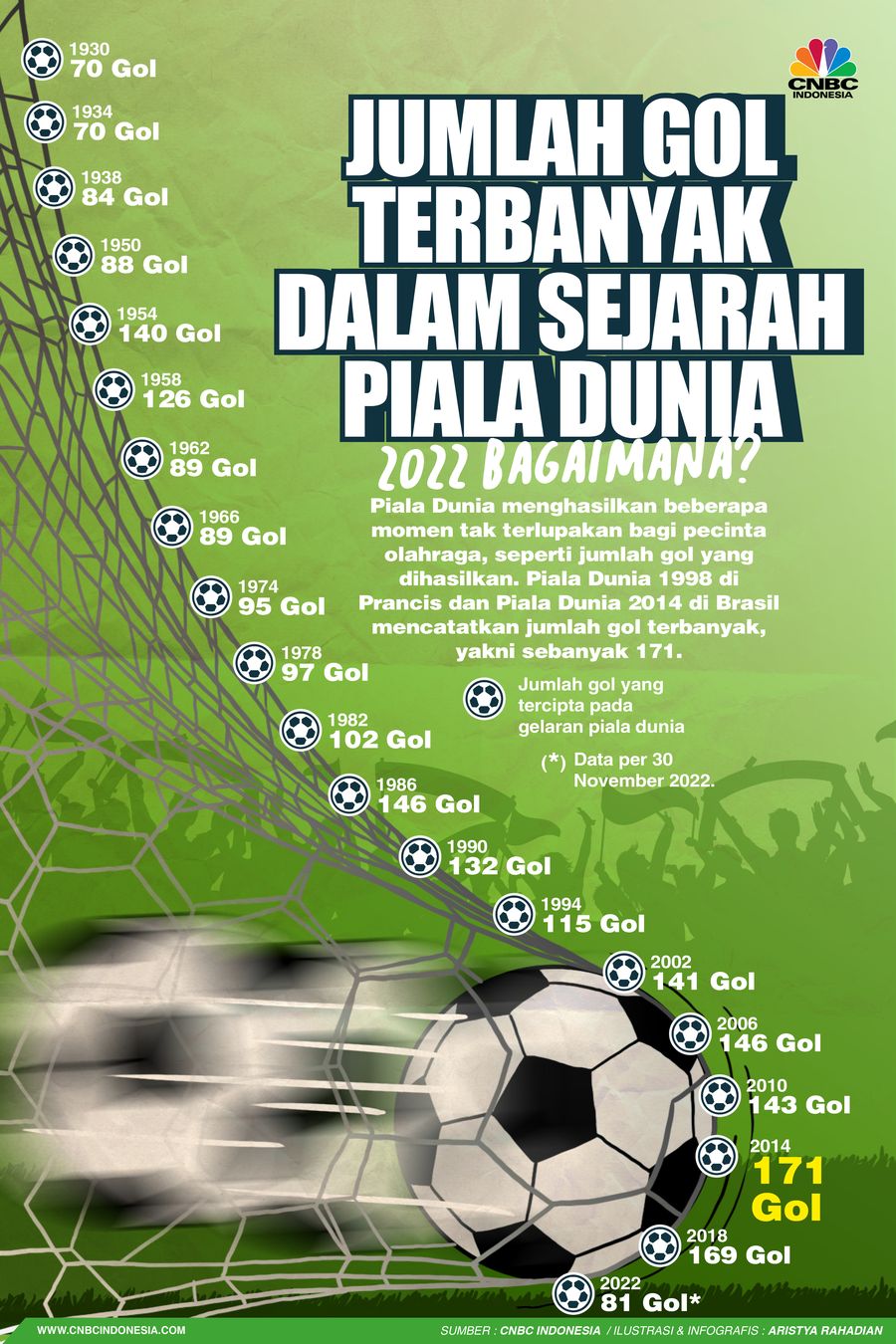 Sejarah Piala Dunia Catat Gol Terbanyak 171, 2022 Bisa Lebih?