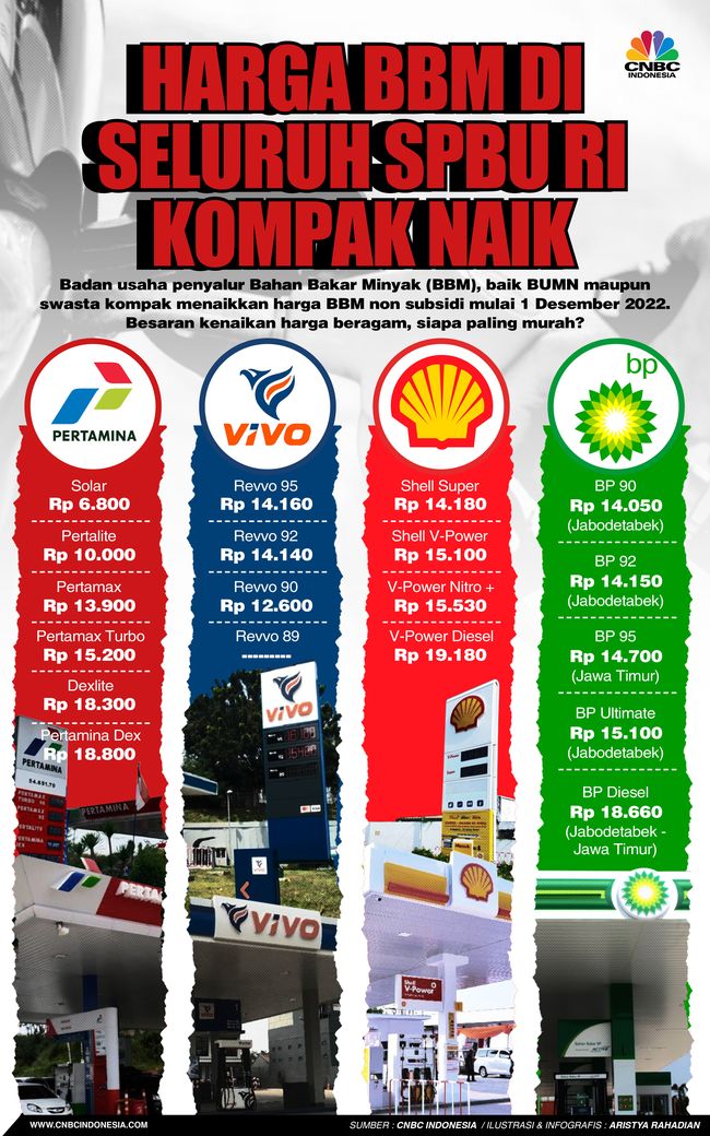Harga BBM di Seluruh SPBU RI Kompak Naik, Mana Paling Murah?